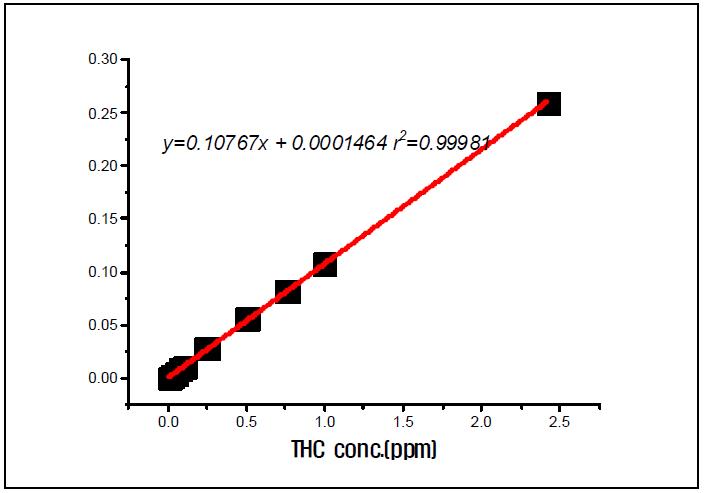 테트라하이드로칸나비놀(THC)의 검량곡선