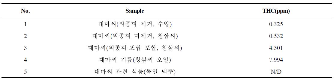 제품 중 테트라하이드로칸나비놀(THC) 분석 결과