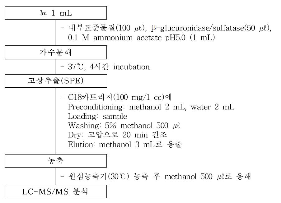 벤조페논 6종 동시분석을 위한 전처리 방법