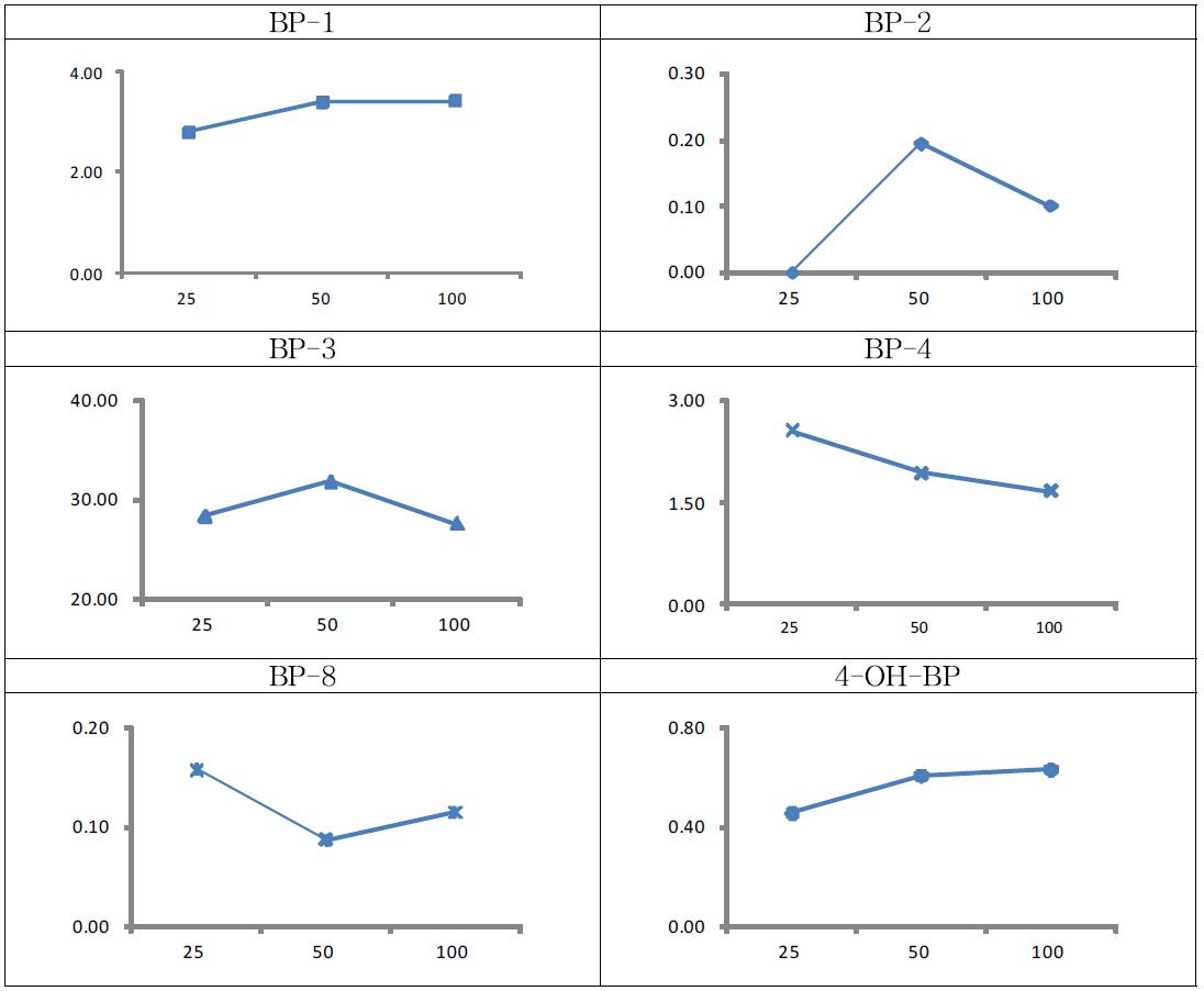 효소반응농도에 따른 벤조페논 유도체의 deconjugation 효율 비교 (X축-㎕, Y축-ng/ mL)
