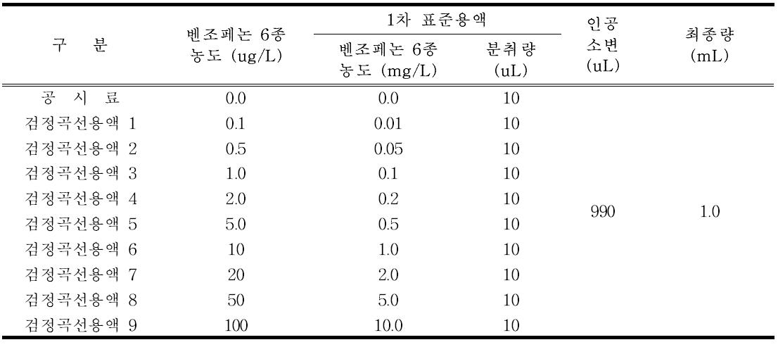 검정곡선용 표준용액 조제방법(표준용액 주입부피 시료 총량의 1 % 미만)