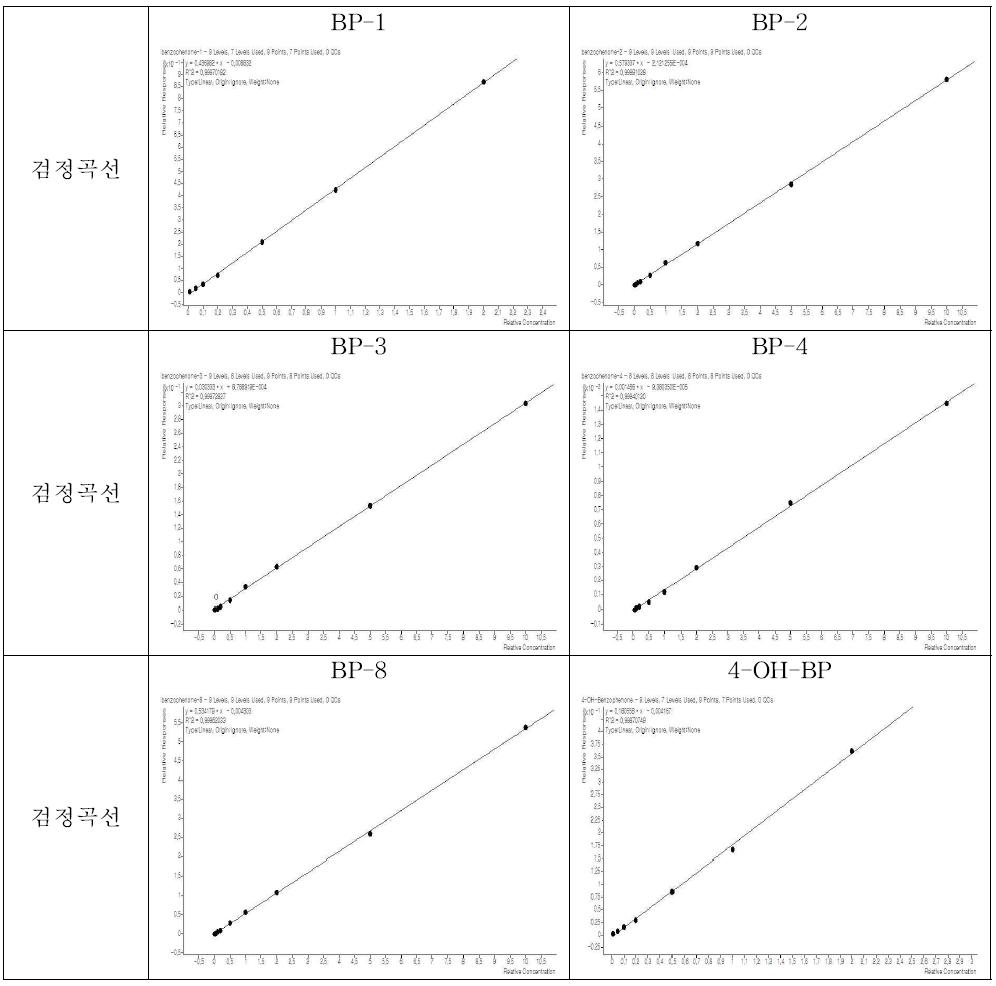 검정곡선 그래프