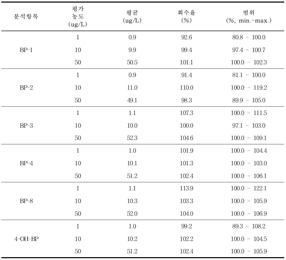 뇨 중 벤조페논의 회수율(n=3, Intra day)