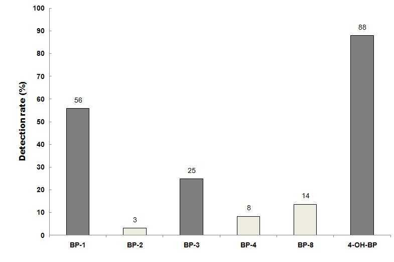 벤조페논과 그 유도체들의 검출률