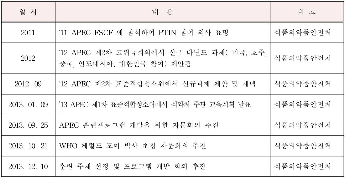 APEC 훈련 워크숍 사전 추진 현황 및 일정 (2011-2013)