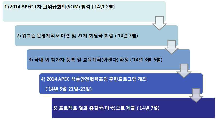 훈련프로그램 추진일정