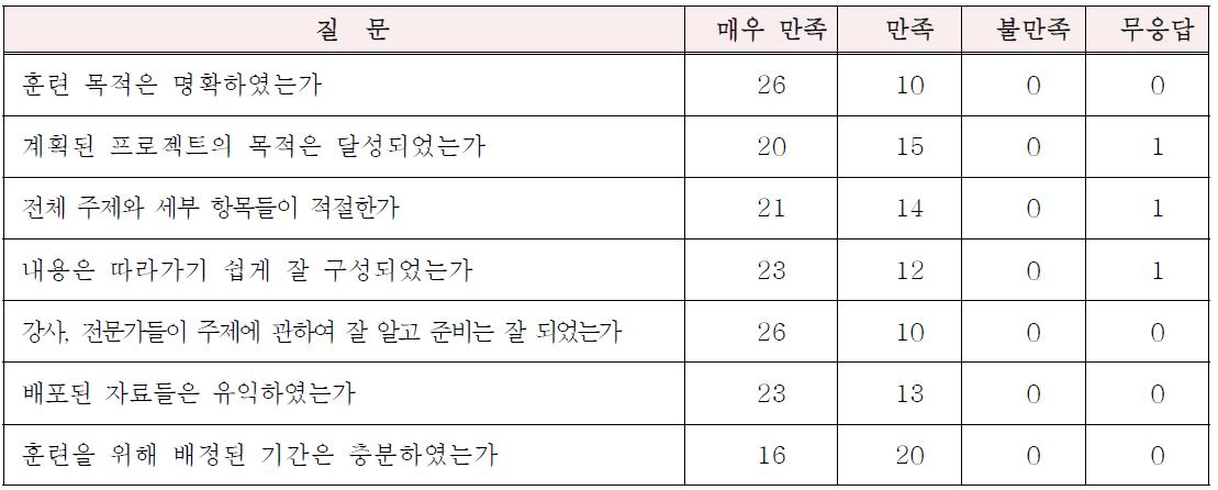 참가자 만족도에 대한 조사