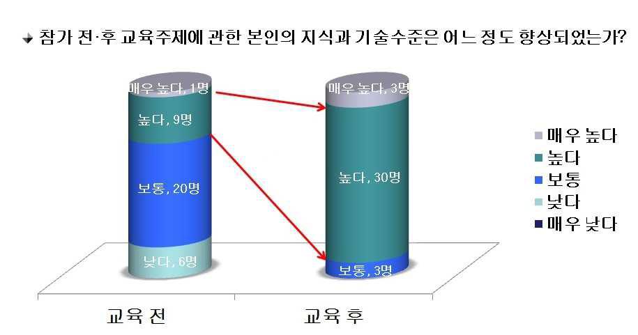 교육 워크숍 효과에 관한 참가자 설문 조사