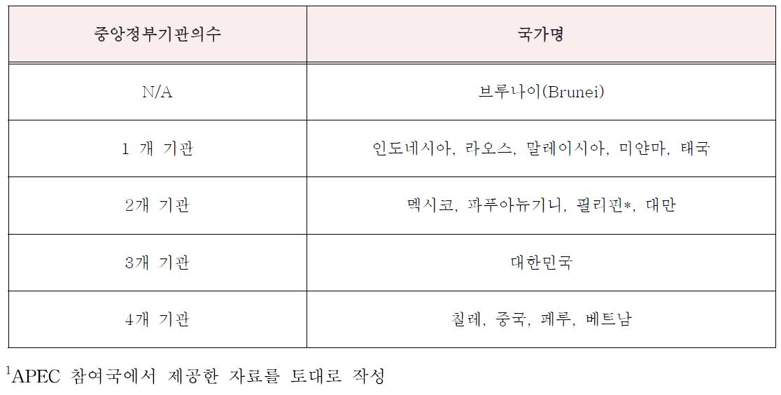 국가별 식품감시 주관 중앙정부기관의 수