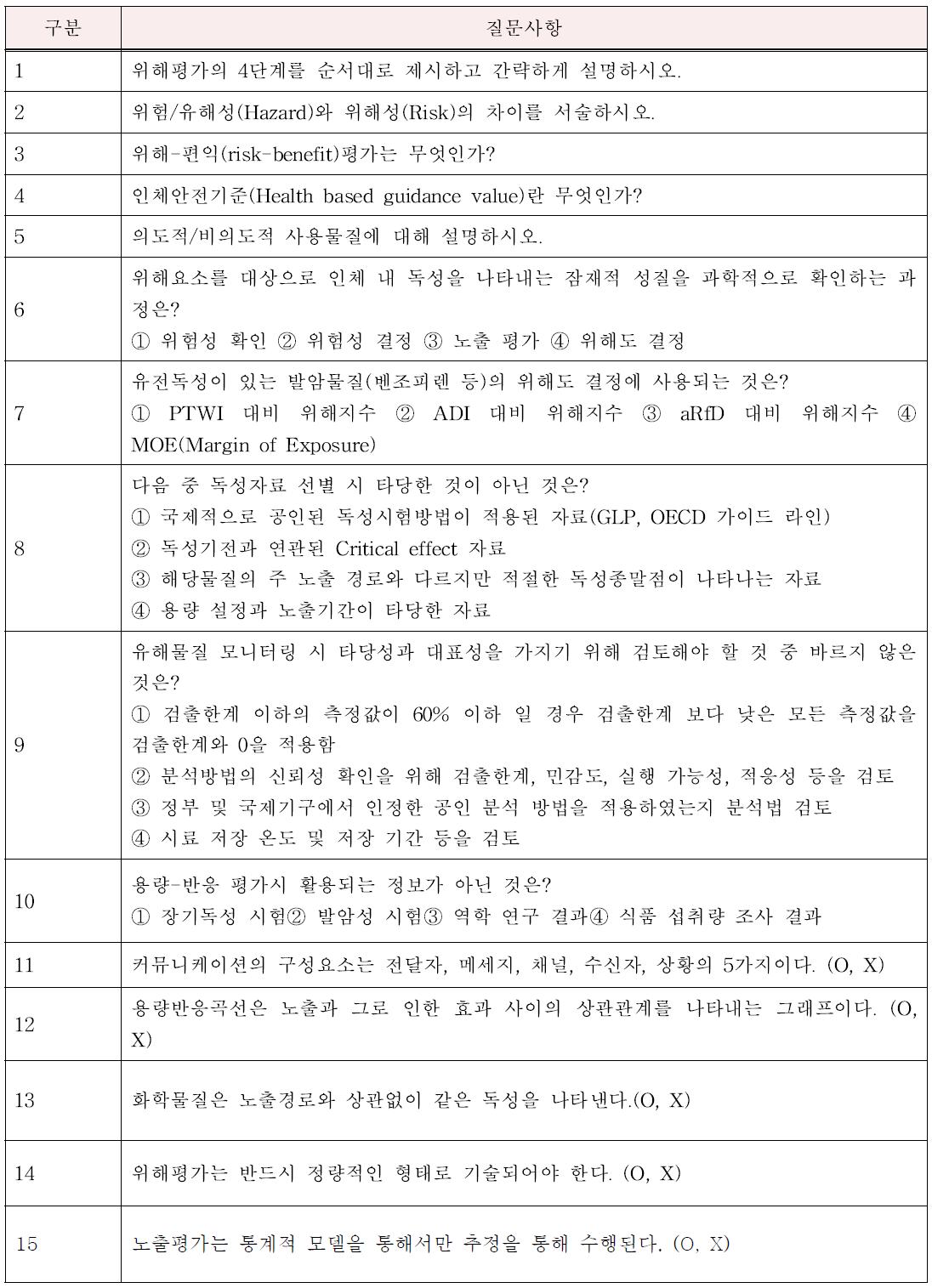 식품위해평가 전문교육과정 이해도 평가