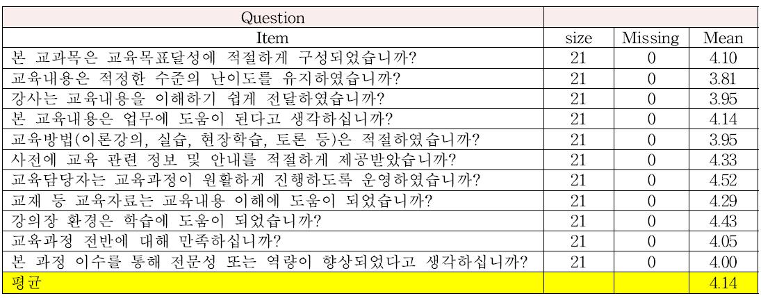 식품위해평가 전문가 교육과정 만족도 조사 결과