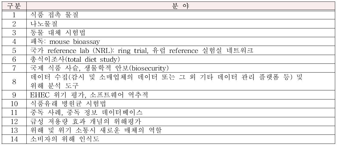 BfR과 공동협력 분야