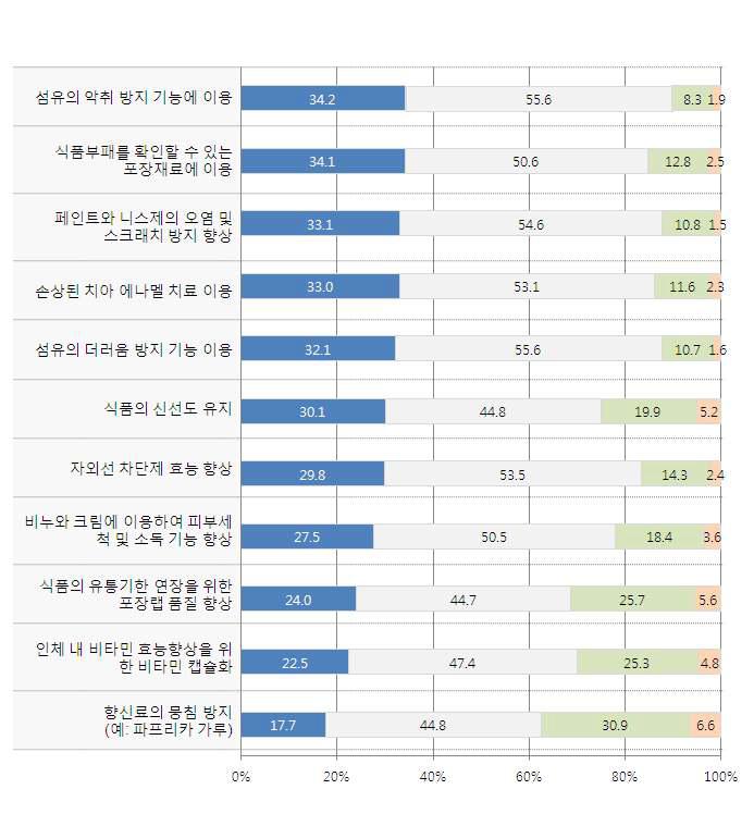 나노 제품 별 나노 기술 수용도