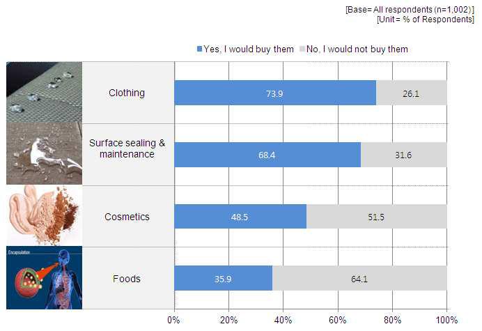 나노물질함유제품 구입 의사