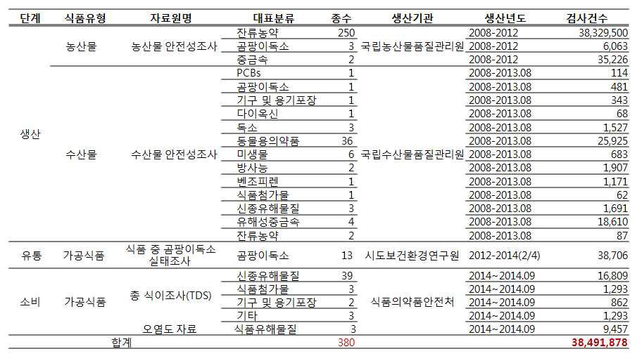 MIMS/MAP 데이터 등재 현황