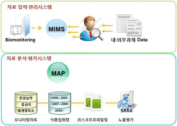 MIMS/MAP 기능고도화