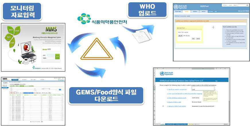 MIMS/ MAP 국제기구 자료 제공 시스템 개선