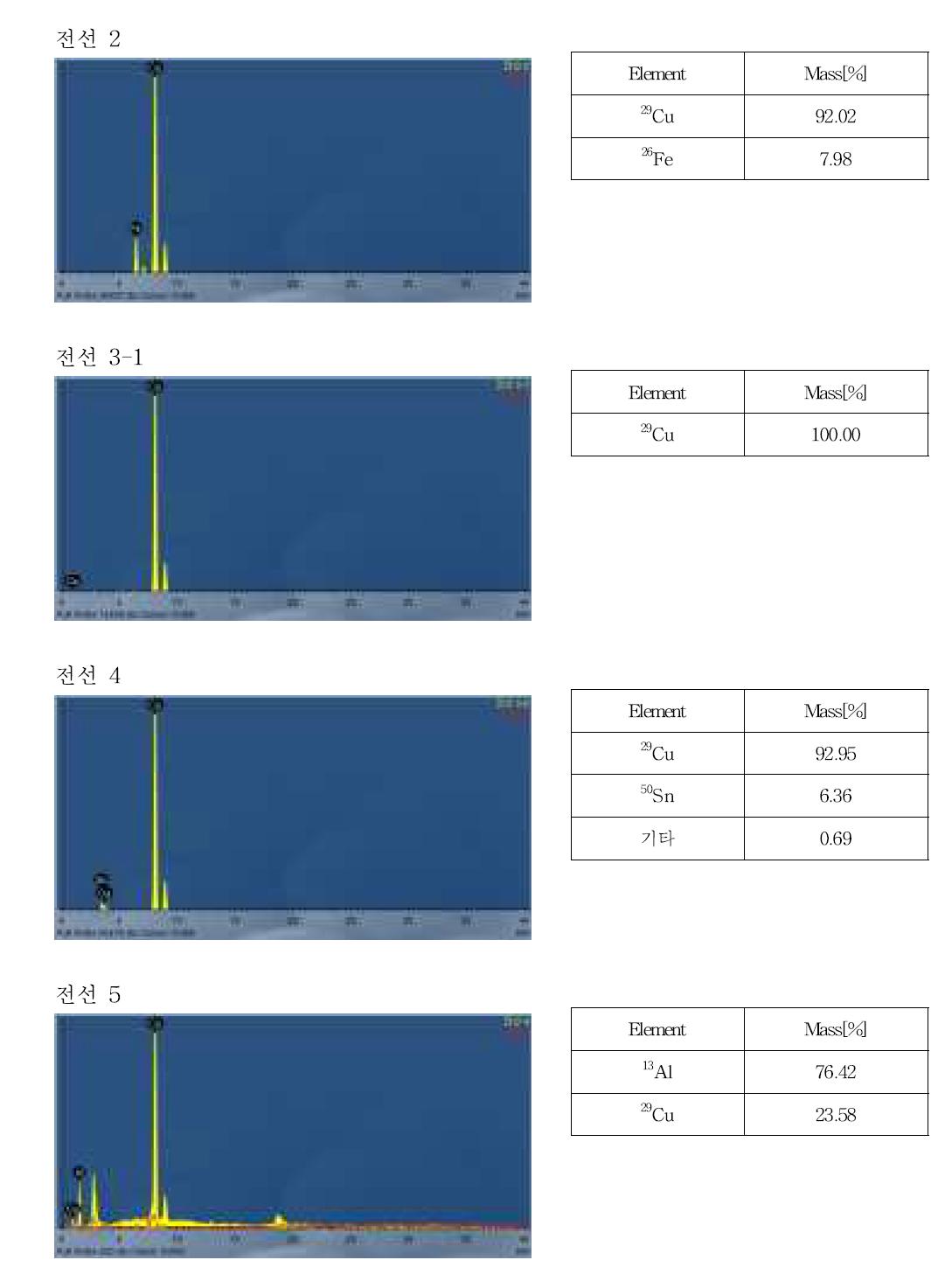 X선 형광분석기를 이용한 금속의 무기성분 조성 분석 결과