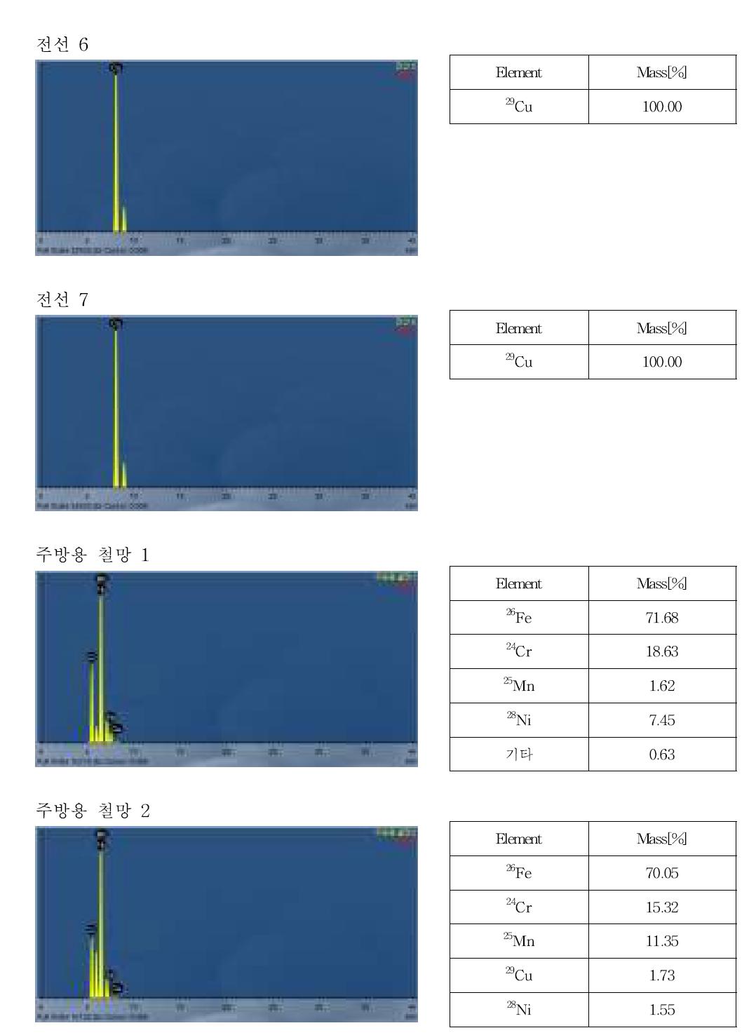 X선 형광분석기를 이용한 금속의 무기성분 조성 분석 결과