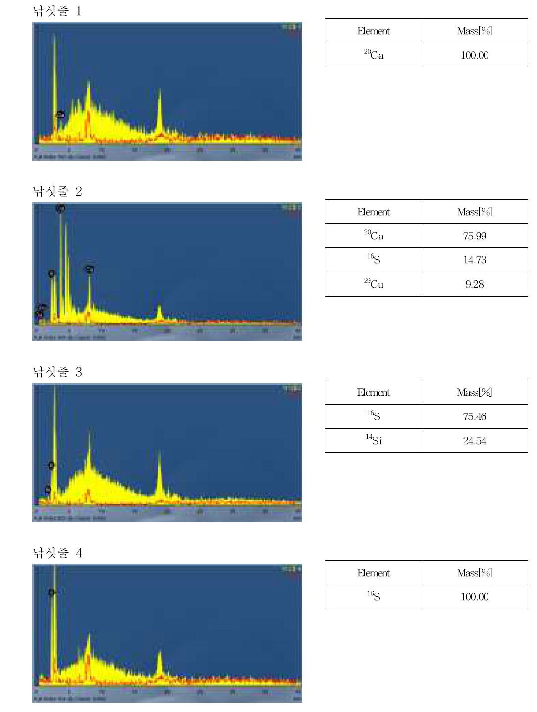 X선 형광분석기를 이용한 생활용품의 무기성분 조성 분석 결과