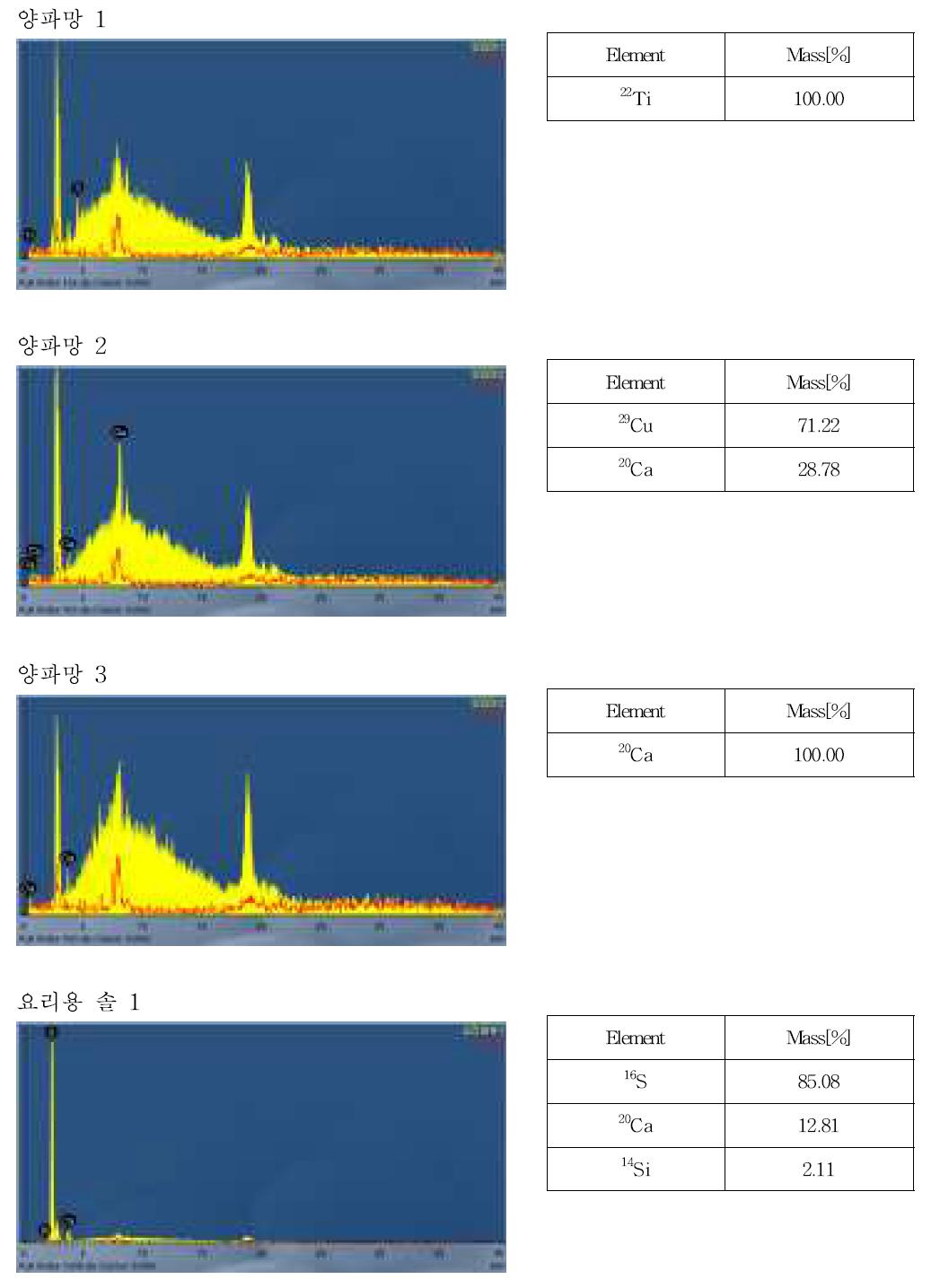 X선 형광분석기를 이용한 생활용품의 무기성분 조성 분석 결과