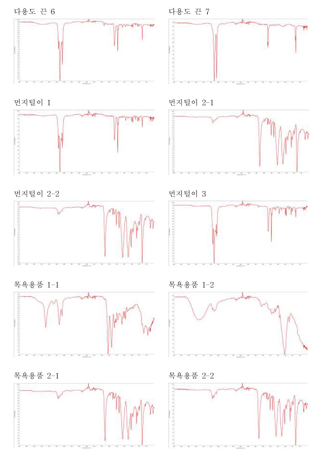 생활용품의 적외선 분광광도계 스펙트럼