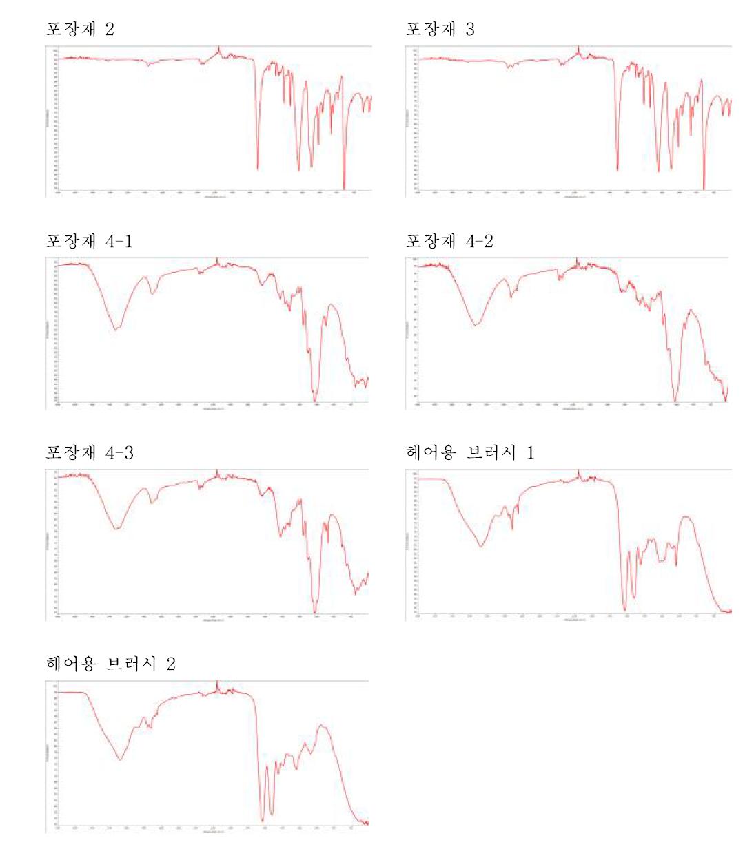 생활용품의 적외선 분광광도계 스펙트럼