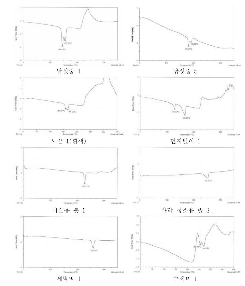 생활용품의 융점 측정 결과