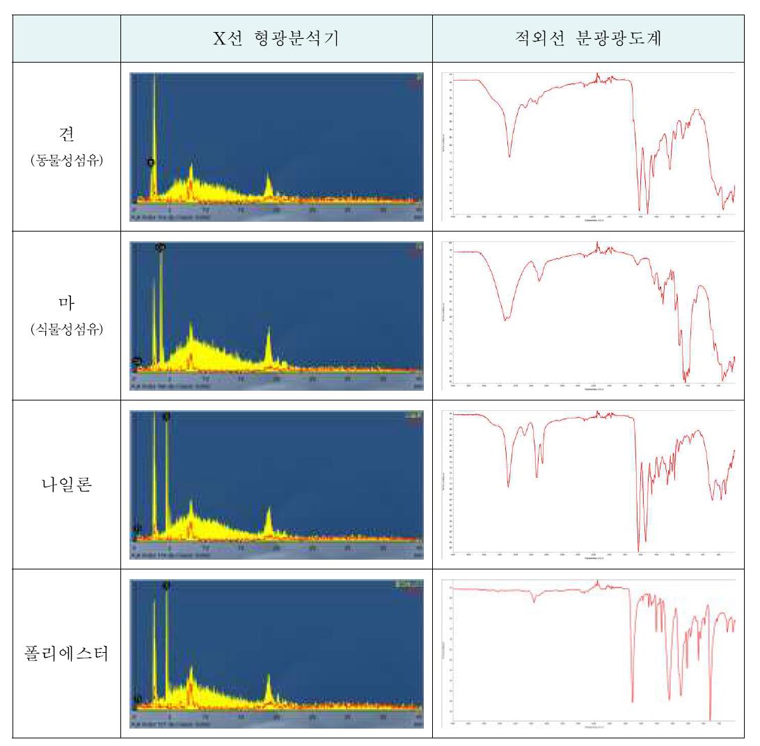섬유 종류별 X선 형광분석기 및 적외선 분광광도계 스펙트럼