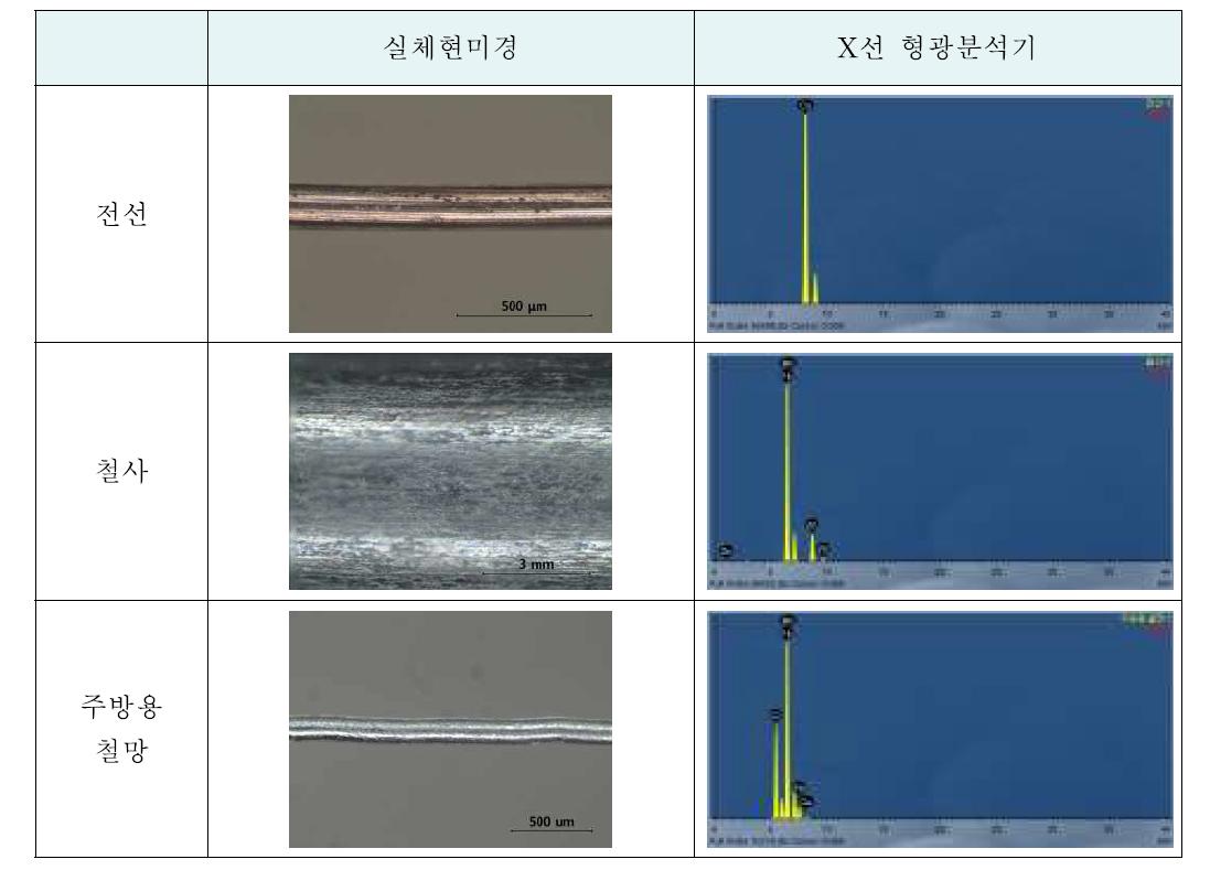 섬유형태 금속의 종류별 표면 형태 및 X선 형광분석기 스펙트럼
