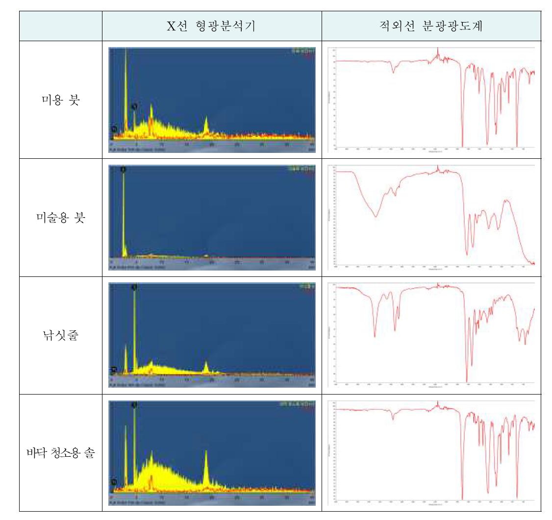 생활용품의 무기성분과 유기성분 조성 비교