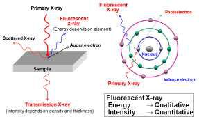 X선 형광분석기 원리