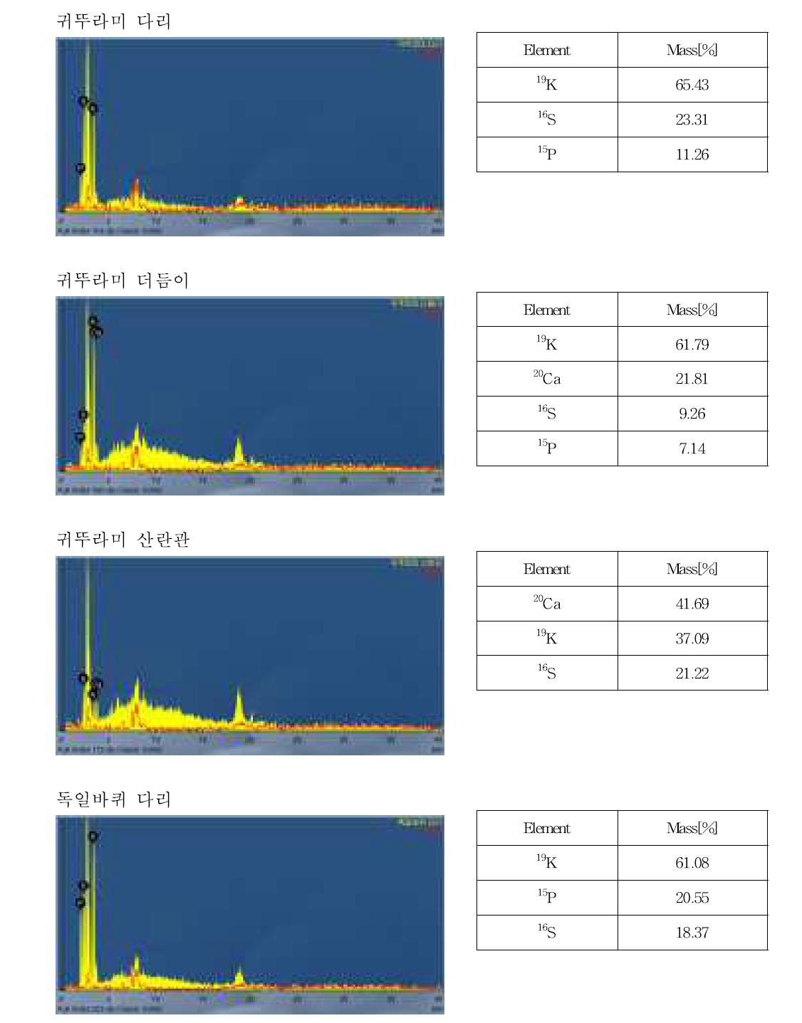 X선 형광분석기를 이용한 곤충의 신체부위별 무기성분 조성 분석 결과