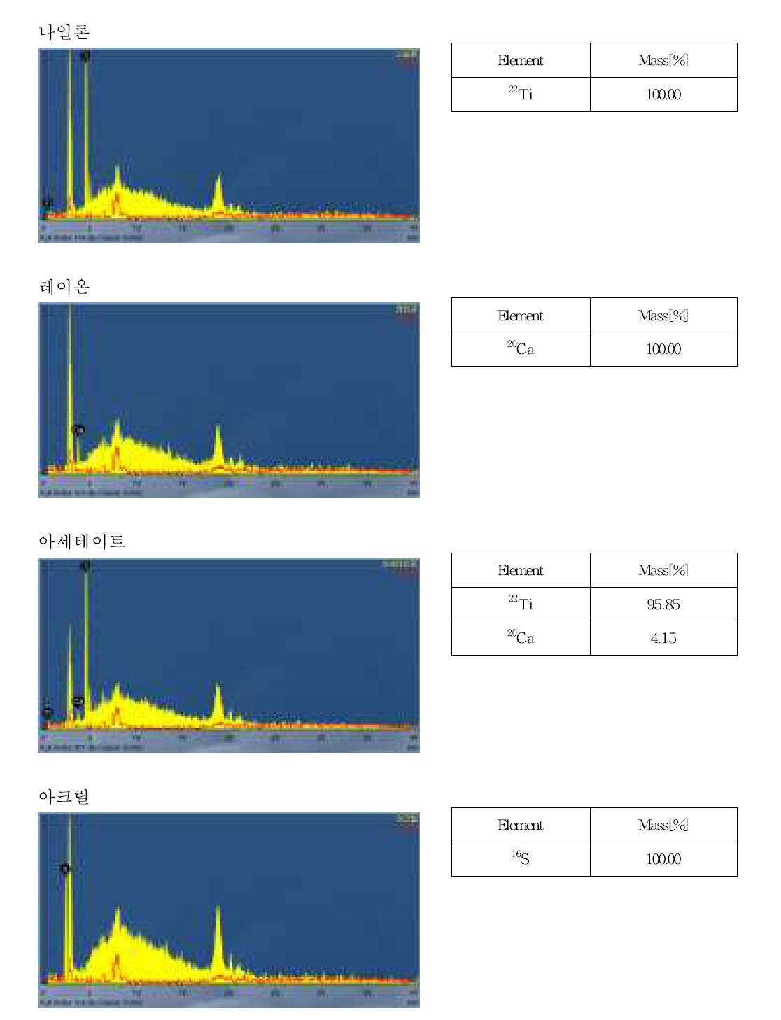 X선 형광분석기를 이용한 섬유의 무기성분 조성 분석 결과