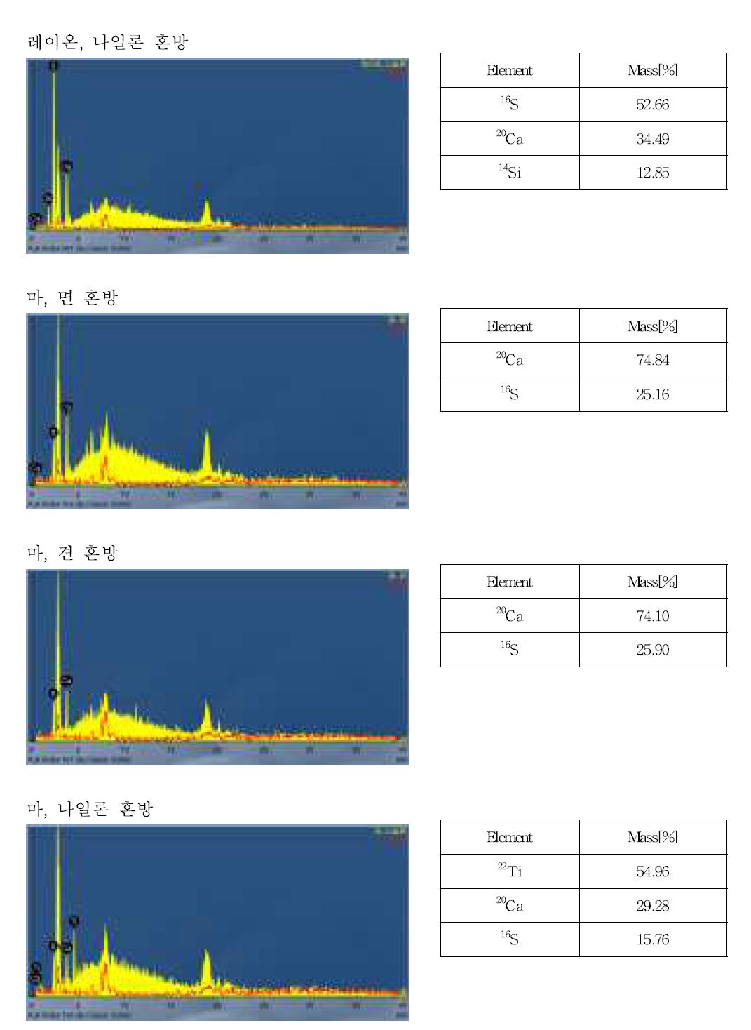 X선 형광분석기를 이용한 섬유의 무기성분 조성 분석 결과