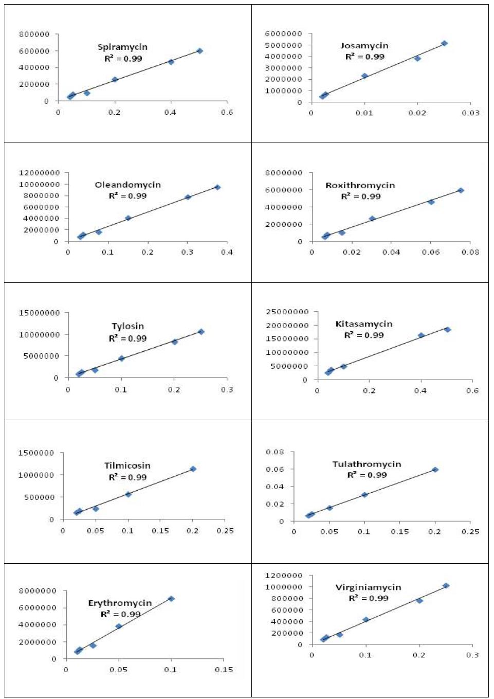 Linearity of calibration curve for standard macrolide.