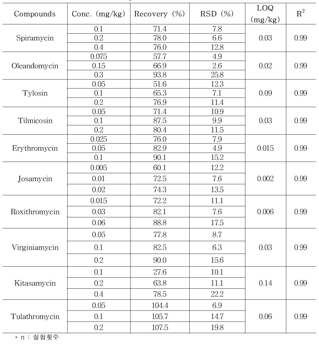 Validation results of analytical method of macrolides in beef