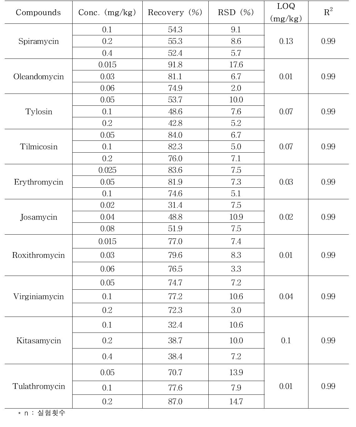 Validation results of analytical method of macrolide in pork