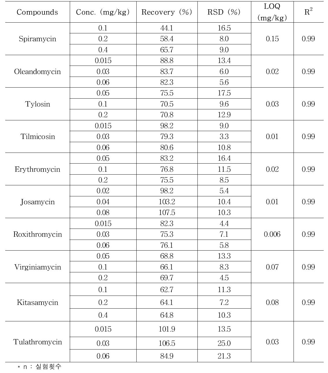 Validation results of analytical method of macrolide in chicken