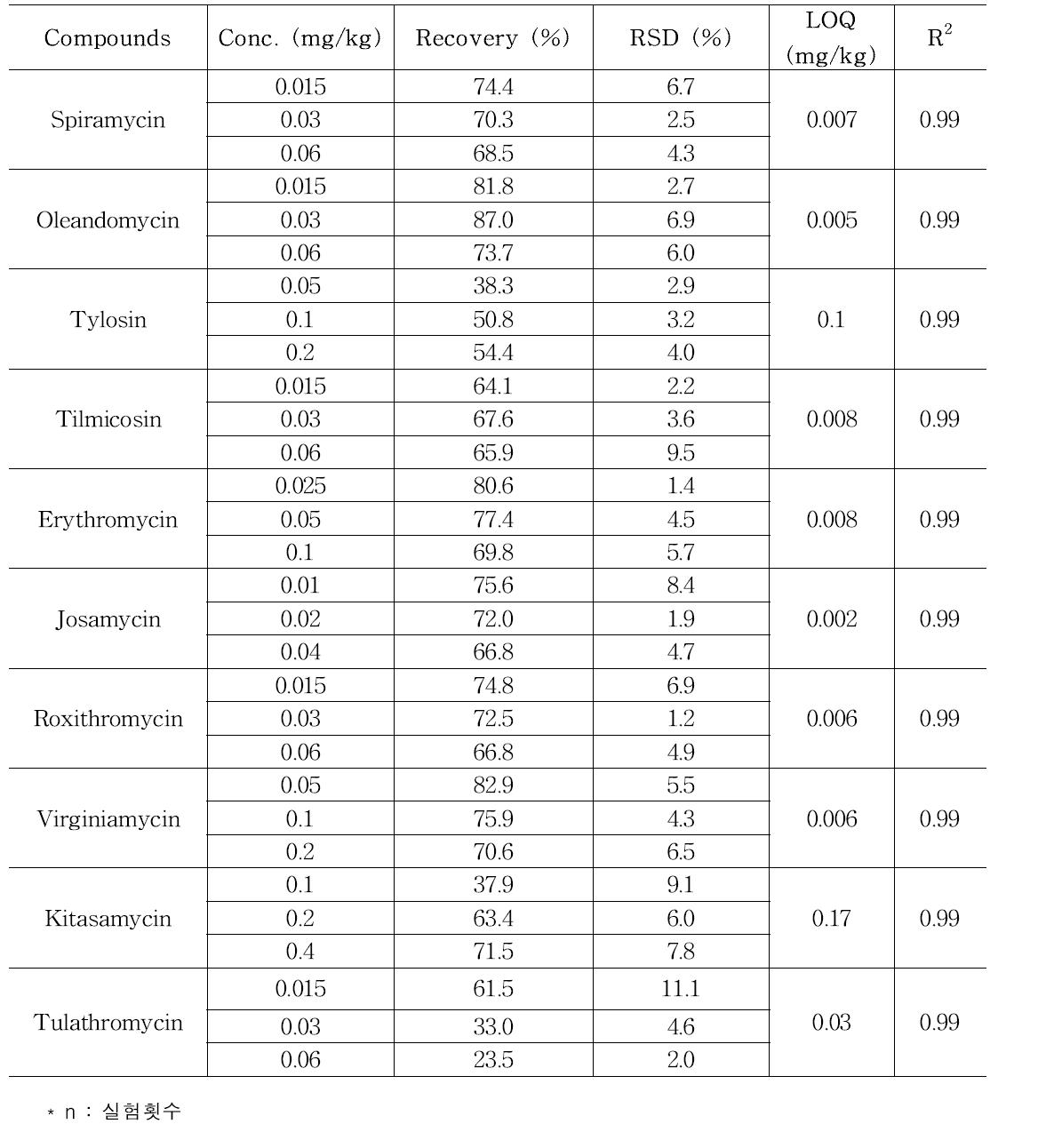 Validation results of analytical method of macrolide in egg