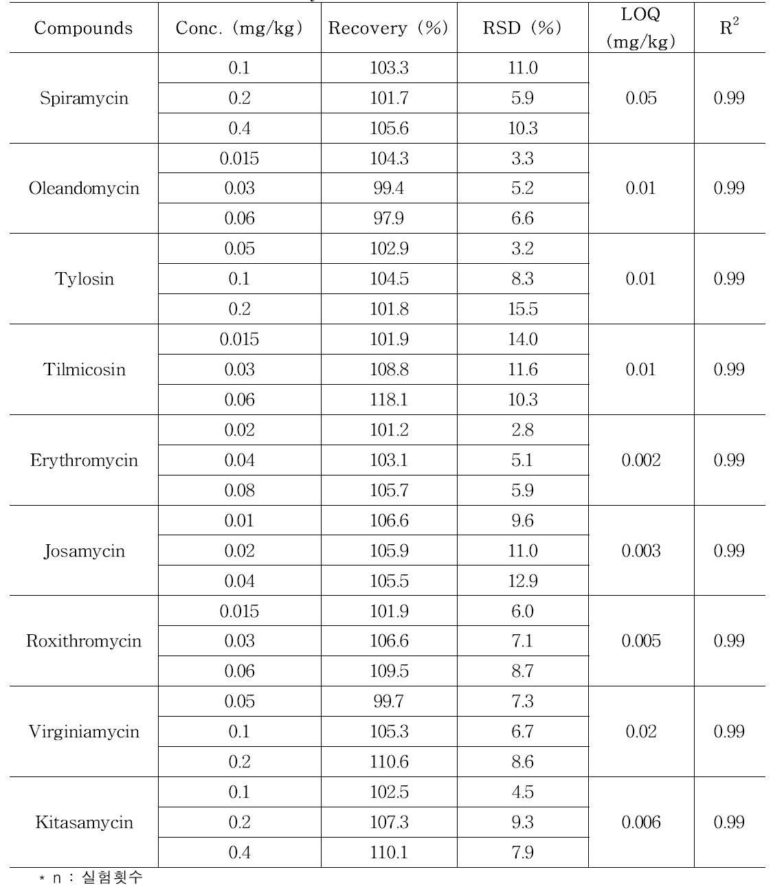 Validation results of analytical method of macrolide in milk