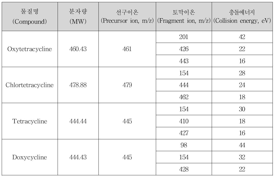 Molecular weight and optimized MS parameters