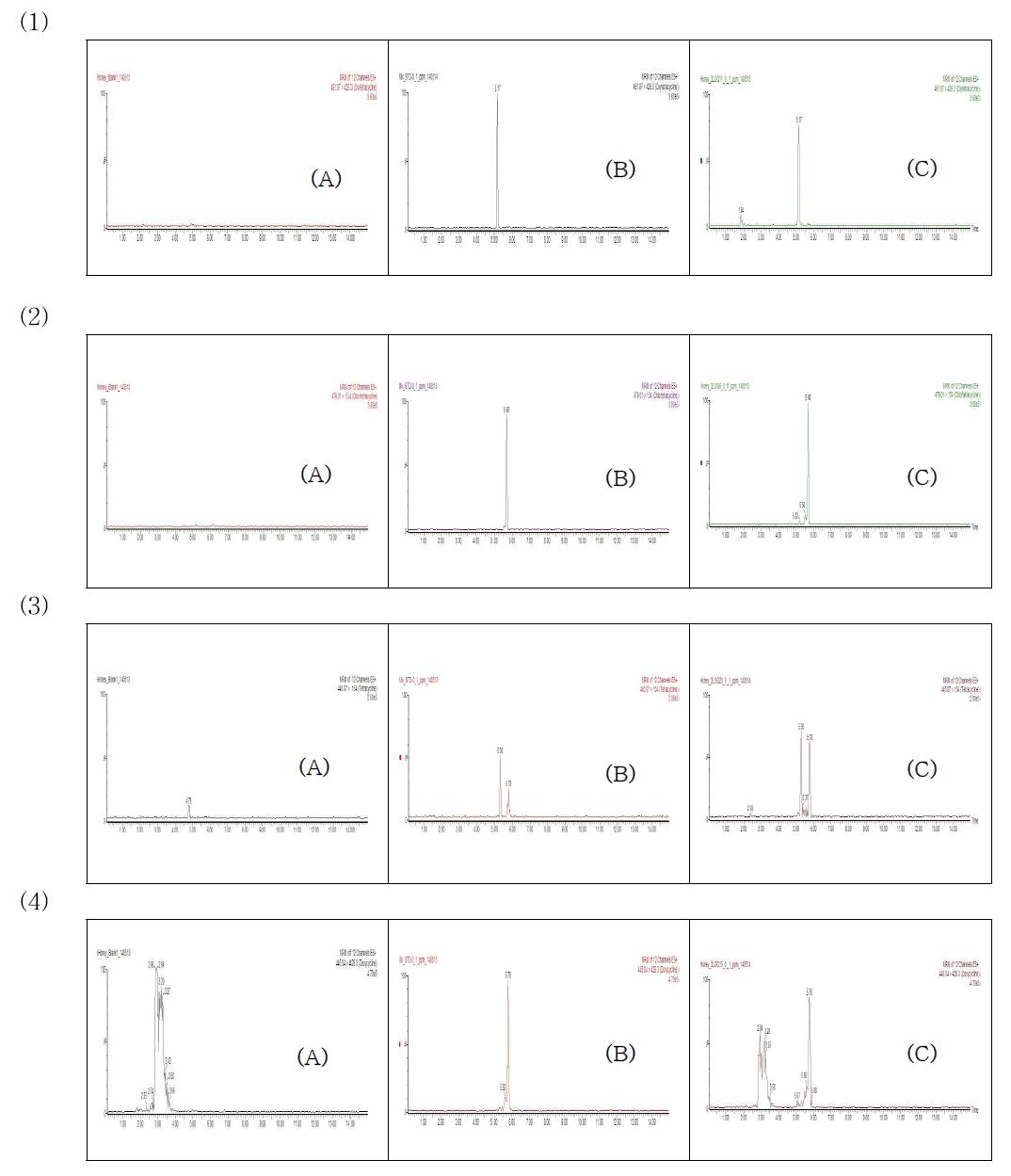 Chromatogram of (1)oxytetracyline, (2)chlortetracycline, (3)tetracycline, (4)doxycycline at blank (A), standard solution (B) and spiked sample of honey (C).