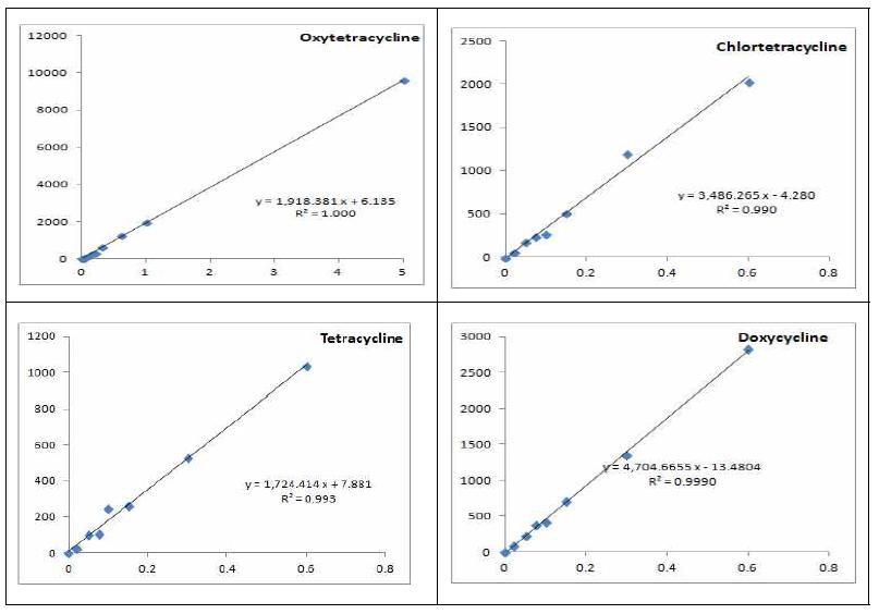 Linearity of calibration curve for standard tetracyclines.