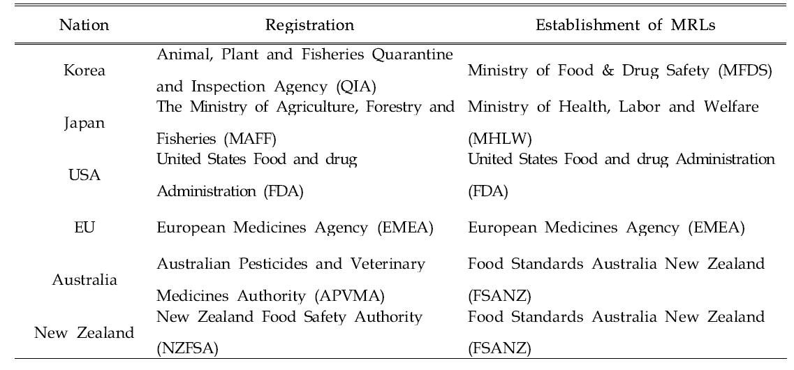 Global organization for registration and establishment of MRLs for veterinary drugs