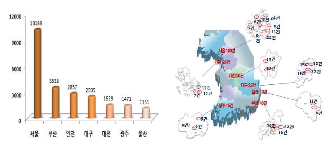 지역별 인구수에 따른 검체수거량.