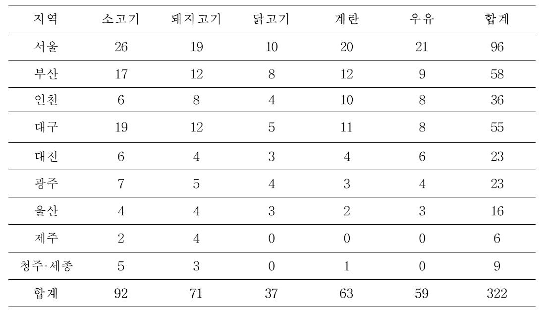 Number of samples of beef, pork, chicken, egg and milk for monitoring of veterinary drugs