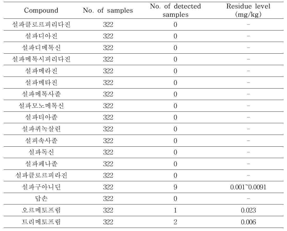 The number of detected sample and the residue level of sulfonamide