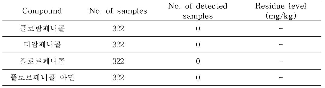 The number of detected sample and the residue level of amphenicol