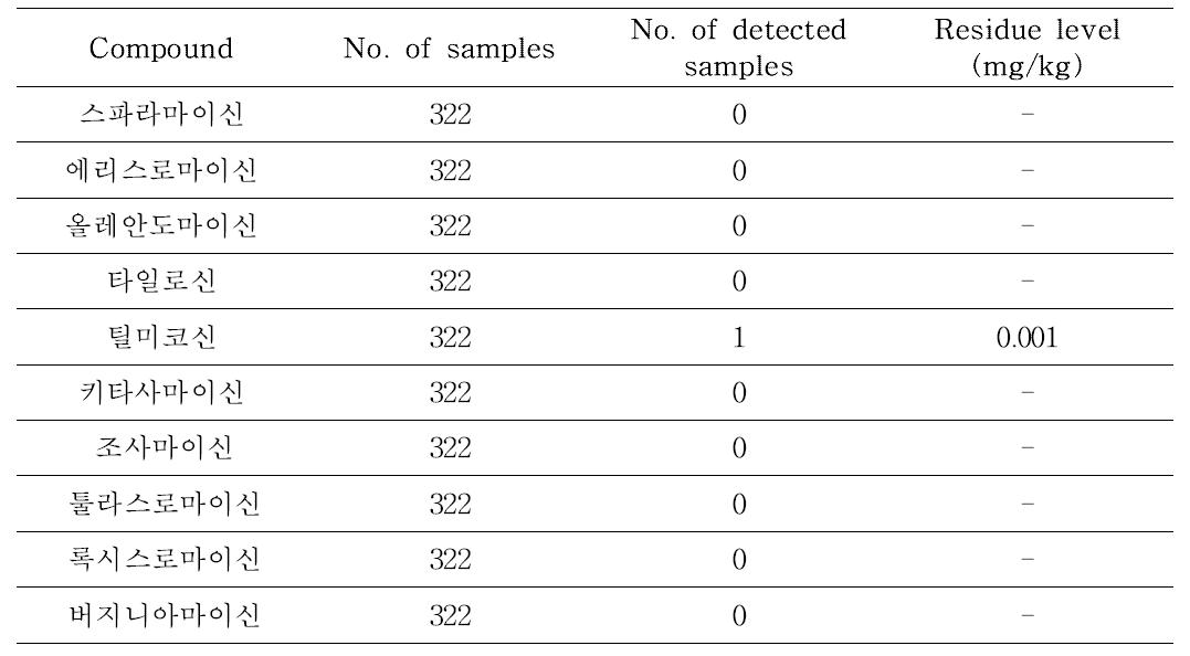 The number of detected sample and the residue level of macrolide